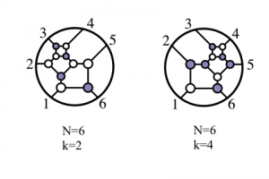 Twistor diagrams depicting an interaction between six gluons, in the cases where two (left) and four (right) of the particles have negative helicity, a property similar to spin. The diagrams can be used to derive a simple formula for the 6-gluon scattering amplitude. 