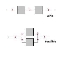 La figure du haut représente un branchement en série : le courant circule dans les deux appareils, l'un après l'autre. La figure du bas représente un branchement en parallèle : le courant circule dans l'un ou l'autre des appareils.