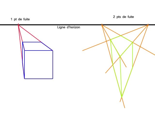 Le point de fuite en perspective